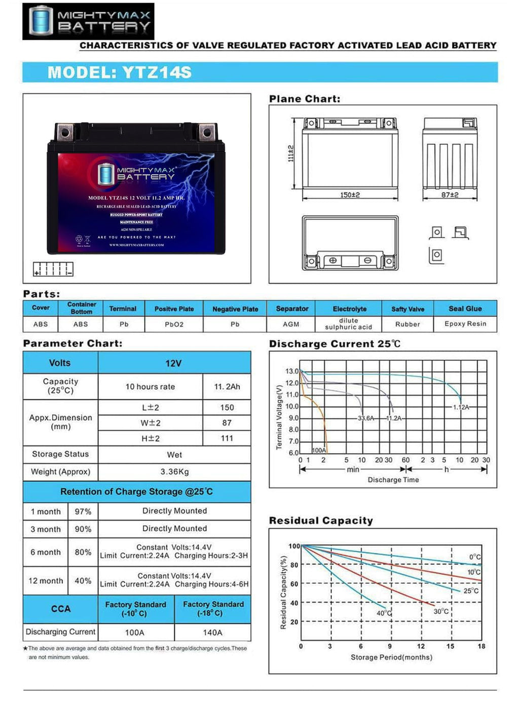 12 Volt 11.2 AH 230 CCA Rechargeable Maintenance Free SLA AGM Motorcycle Battery S302620